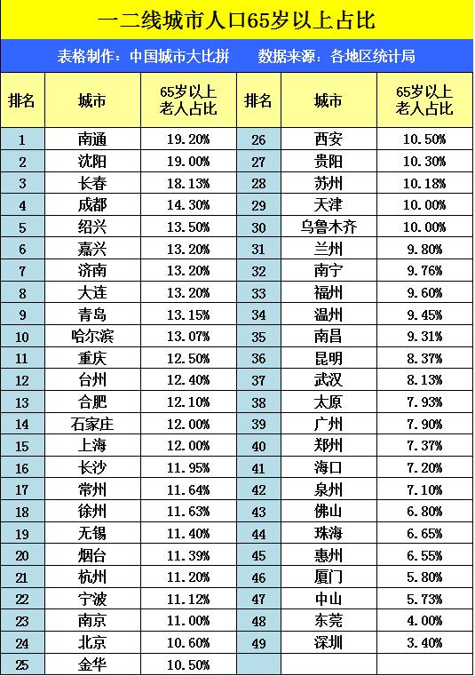 省会人口排名_年数字政务指数排名中,几个中部人口大省的省会城市表现突出(3)