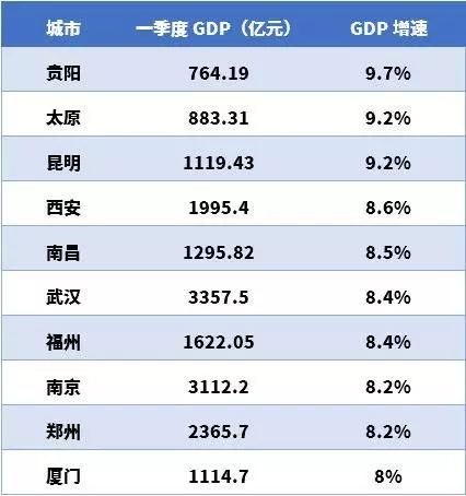 一季度城市gdp排名(2)