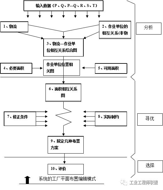 基于slp方法搭建下企业如何合理规划生鲜配送中心