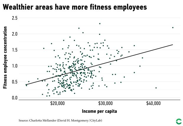 为什么说健身房正成为中产标配？