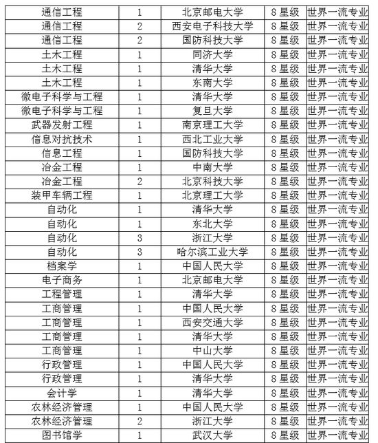 世界一流大学排名_世界排名前100的大学(2)