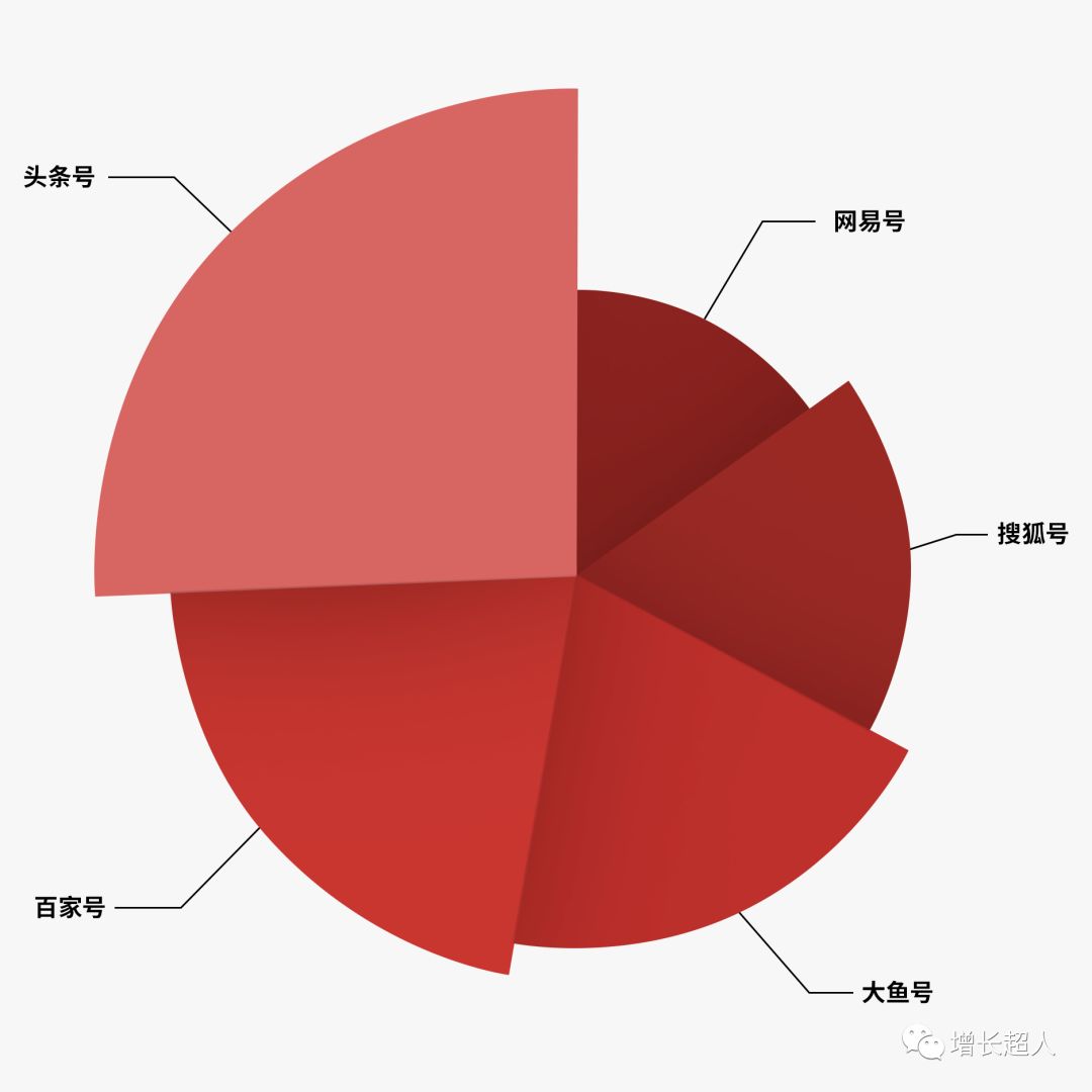 表达各项数据 占比情况,相对于基础的饼状图,更 突出占比 最大的数据