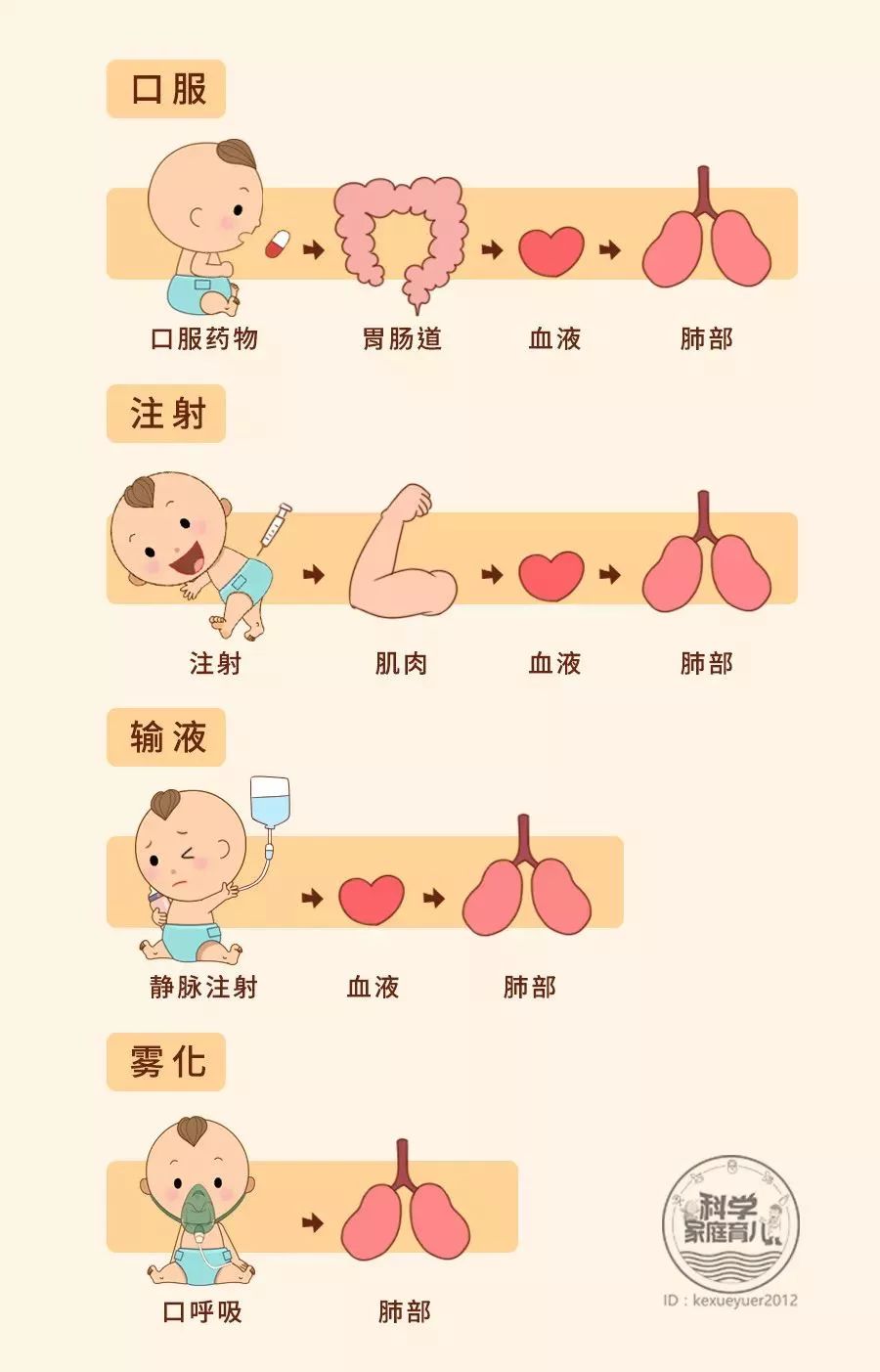 1,雾化吸入的优点