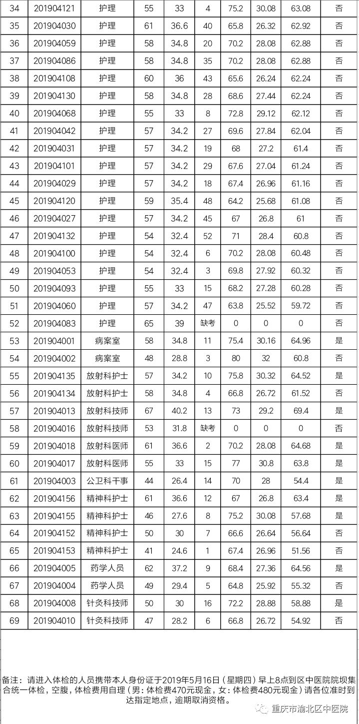 重庆2019年常住人口_重庆市渝北区中医院2019年招聘人员体检通知