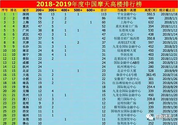 2020年沈阳摩天大楼_全国排名第7沈阳“摩天楼”数量位居世界前列!