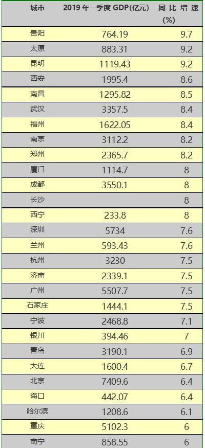 广西一季度财政与gdp各市排名_2016年一季度广西14个市GDP排名出炉 最厉害的竟然不是南宁