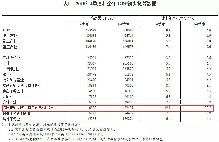 中国it产业gdp_国内IT产业发展势头迅猛 软件市场规模已达5.5万亿