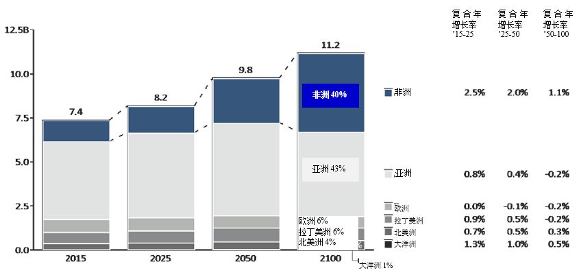 世界人口预计_世界人口(2)