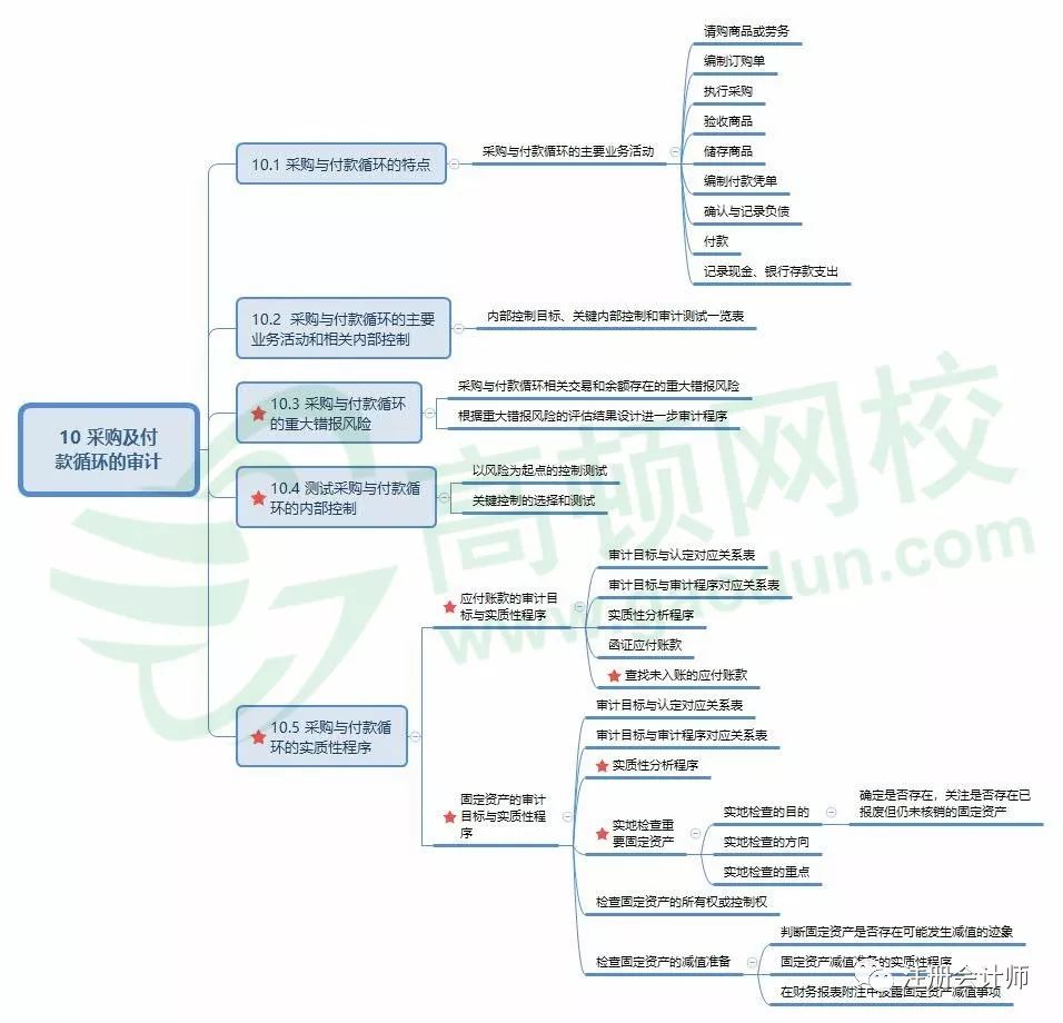 2019年经济法导图_2019年 审计 财管 经济法 战略 高清思维导图 完整版