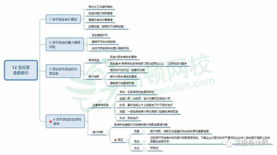 2019年经济法导图_2019年 审计 财管 经济法 战略 高清思维导图 完整版