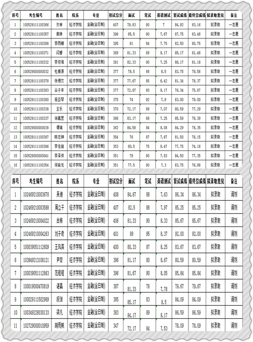 2019年经济类分数线_2019年对外经济贸易大学录取分数线(2)