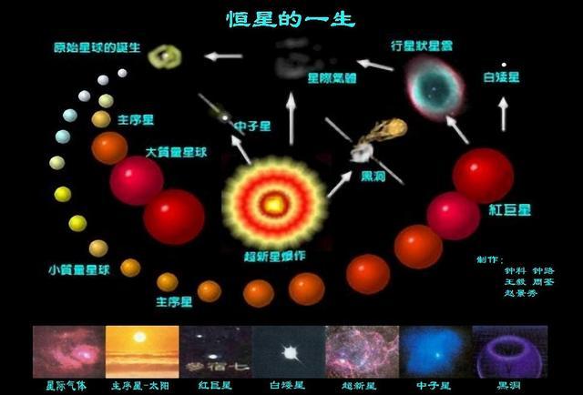 原创恒星的生命周期怎么样从形成到灭亡