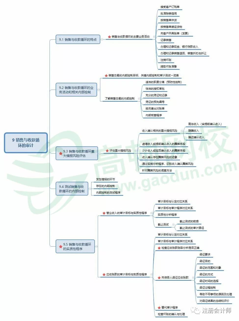 2019年经济法导图_2019年 审计 财管 经济法 战略 高清思维导图 完整版