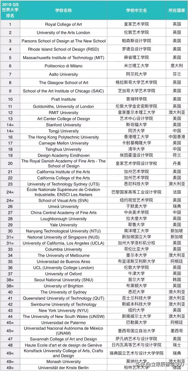 2019qs世界大学艺术与设计排名!美国艺术专业申请如何申请?