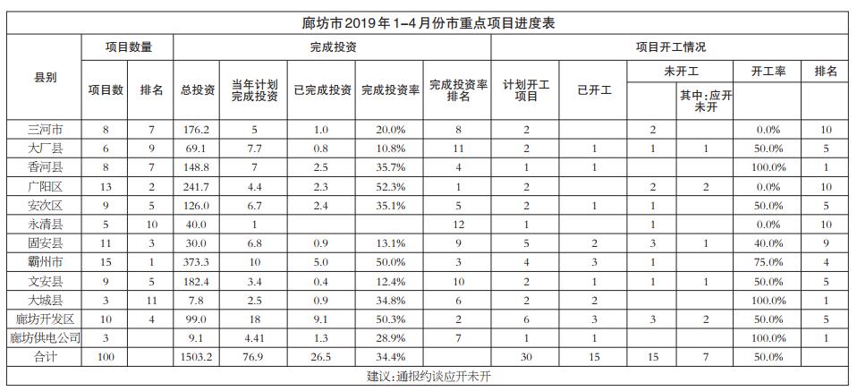 2019年经济发展状况_...房地产投资完成情况呈下降趋势 19年经济发展迅速