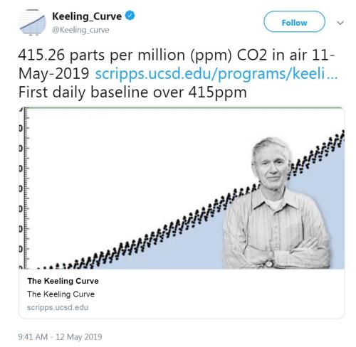 大气二氧化碳浓度突破415ppm 科学家:人类历史首见