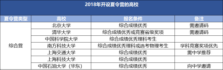 高一高二备考自主星空体育app下载招生第一站——夏令营你不得不争取的一次机会！(图1)