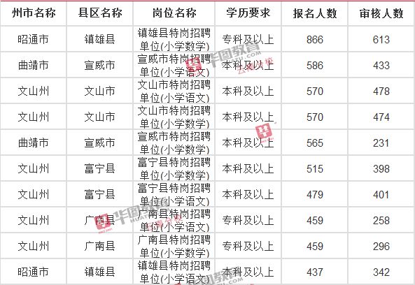 昭通市人口分布_...级地震震区县级人口分布图.-云南省昭通市发生6.5级地震(3)