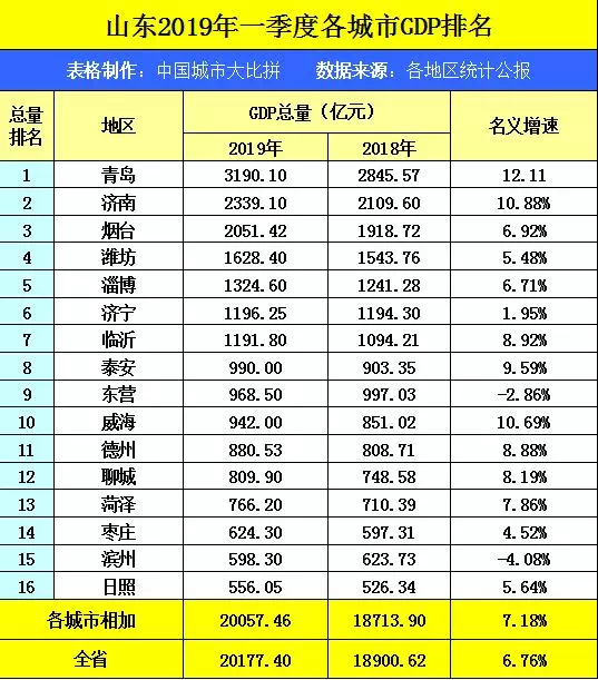 福建省份一季度gdp_29省份一季度GDP数据出炉 福建一季度GDP首破万亿元 闽商关注(3)