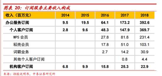 金山办公科研成色几何：词霸未崛起 冲科创板为试水？