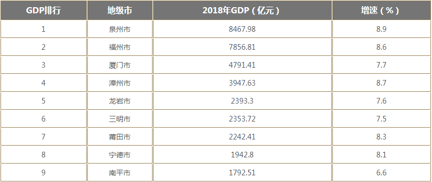 福州vs厦门GDP_福建 安徽两省2018年上半年经济数据指标对比(3)