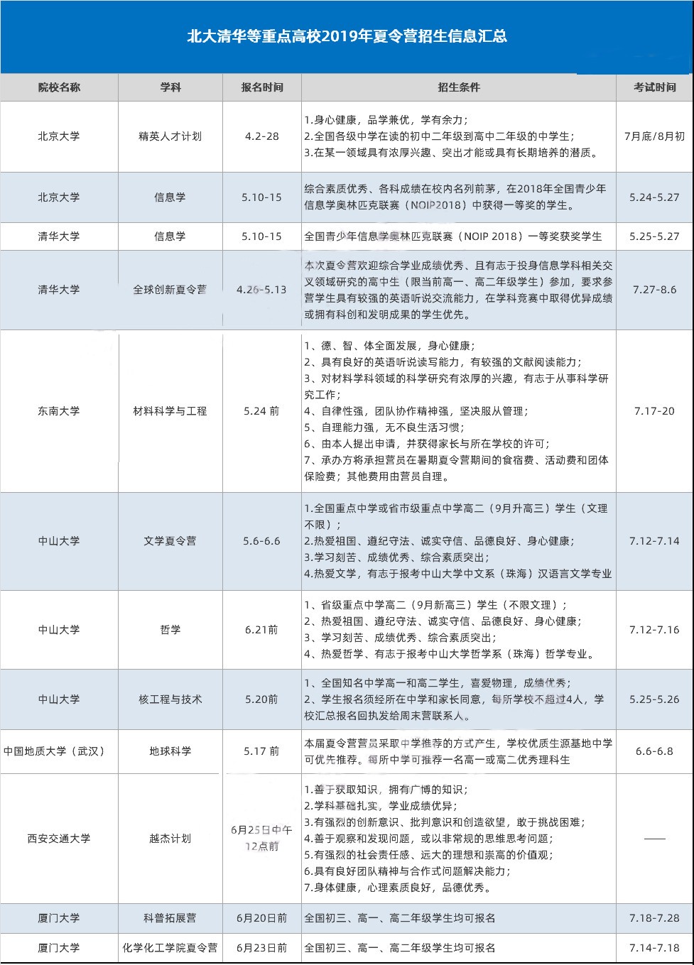 高一高二备考自主星空体育app下载招生第一站——夏令营你不得不争取的一次机会！(图5)