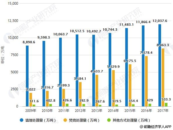 2019年中国生活垃圾处理行业市场现状及趋势分析 垃圾焚烧处理将成为