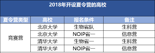 高一高二备考自主星空体育app下载招生第一站——夏令营你不得不争取的一次机会！(图2)