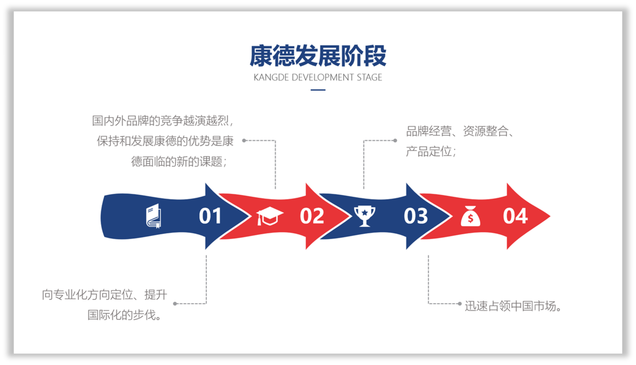 手把手教你如何做出高质量企业发展历程ppt模板