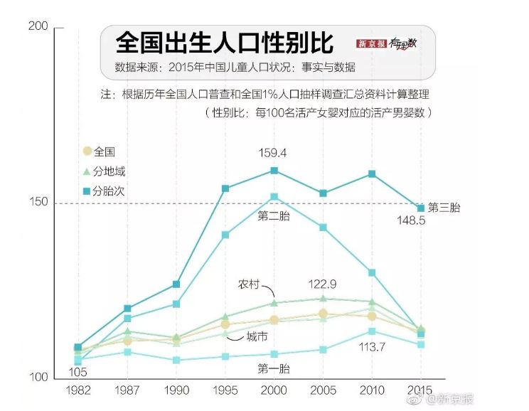 出生人口性别比_金华去年人口性别比为115.45