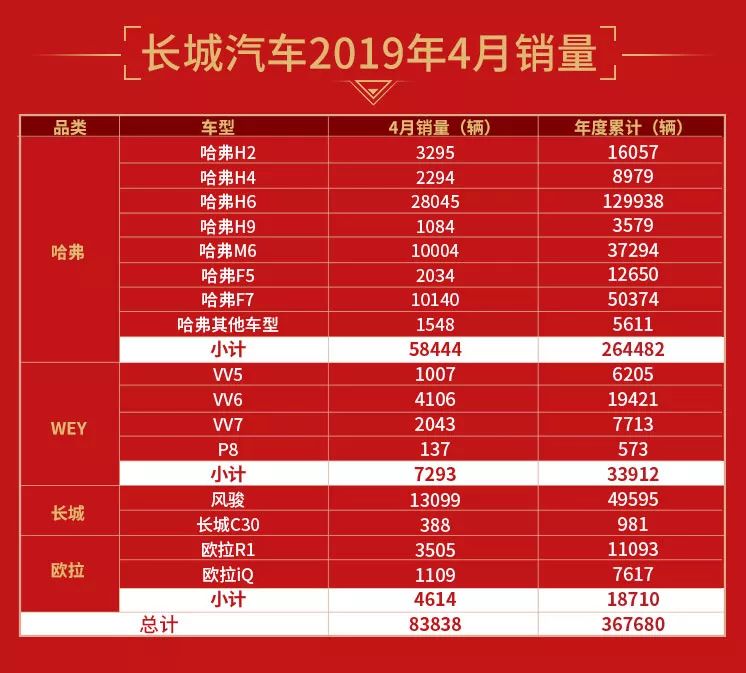 逆市上扬 长城汽车4月销量8.4万 同比增长2.5% 九州城娱乐网备用网址