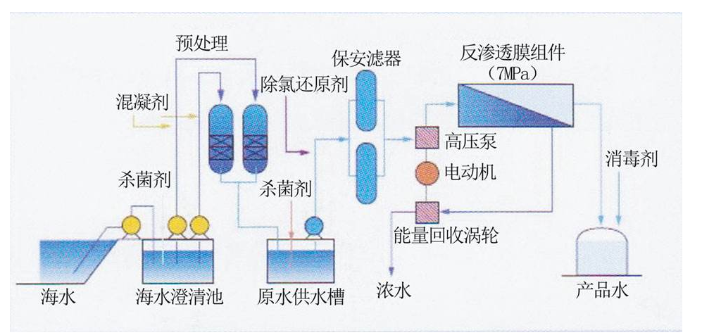 海水淡化方法大概有反渗透法,低多效,多级闪蒸,电渗析法,压汽蒸馏