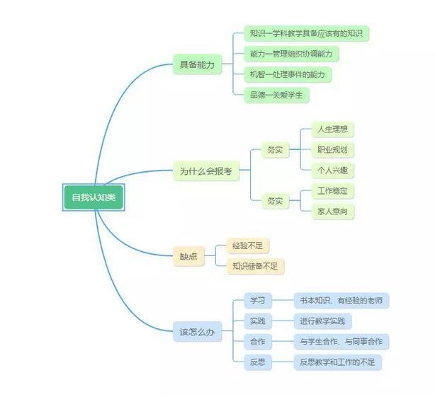 教师面试必备:5张结构化思维导图,帮你理清答题思路!