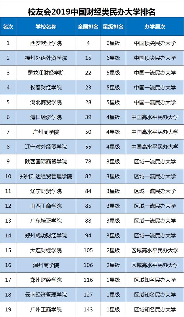點擊圖片查看詳情 2019經濟類院校排行榜_2019財經類大學排名,上海財經大學第一