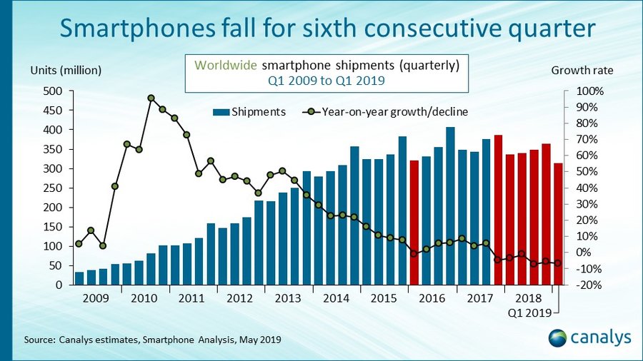 原创             2019Q1手机市场：苹果降华为涨，联想未来未必不能改写格局