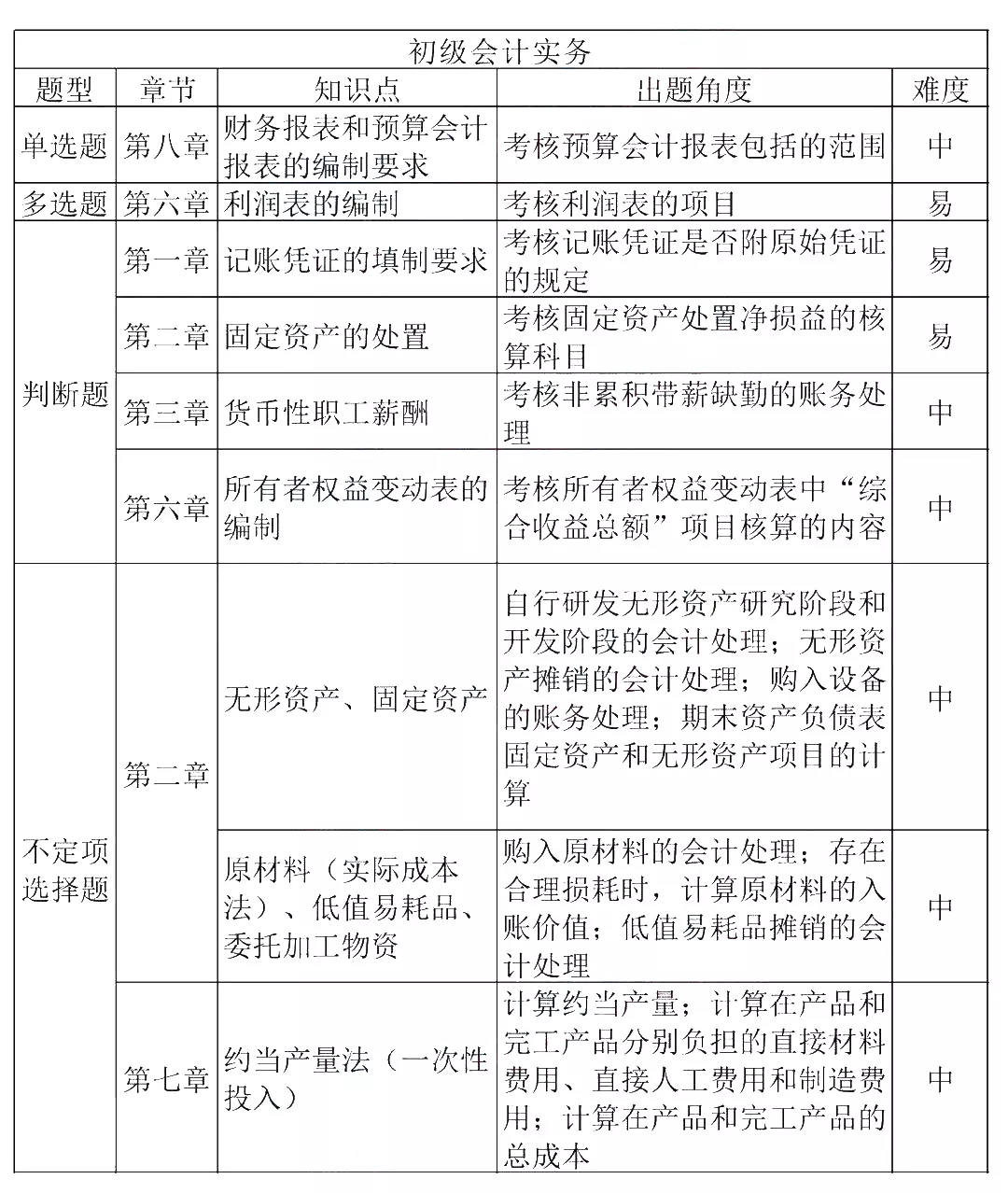 2019初级会计经济法基础_2019年初级会计 经济法基础 第一章考前狂背核心点(3)