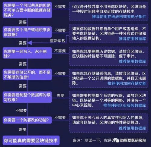 18区区块链行业地图 (行业首创,看懂区块链的第一张图)