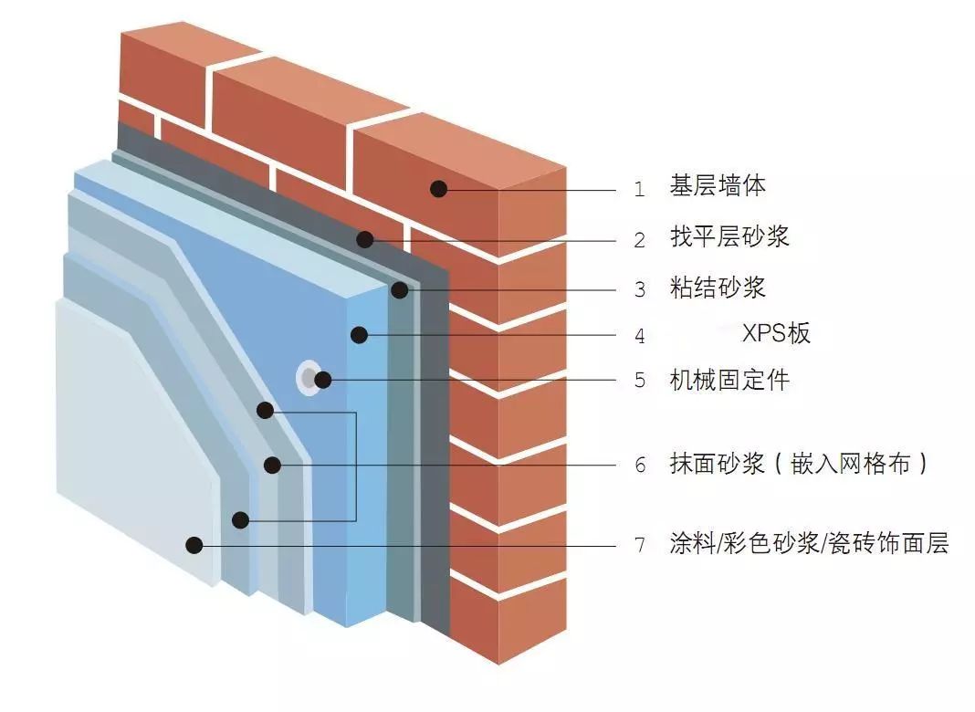 外墙保温层的施工结构图,xps板就是保温层