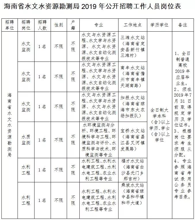 正式事业编制招12人海南省水务厅下属事业单位公开招聘2019年大学应届