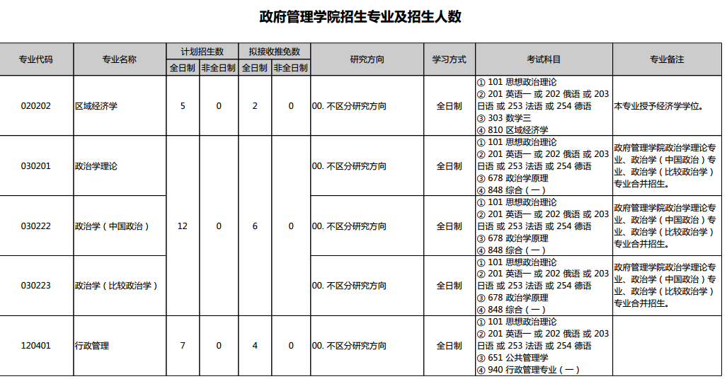 行政管理考研