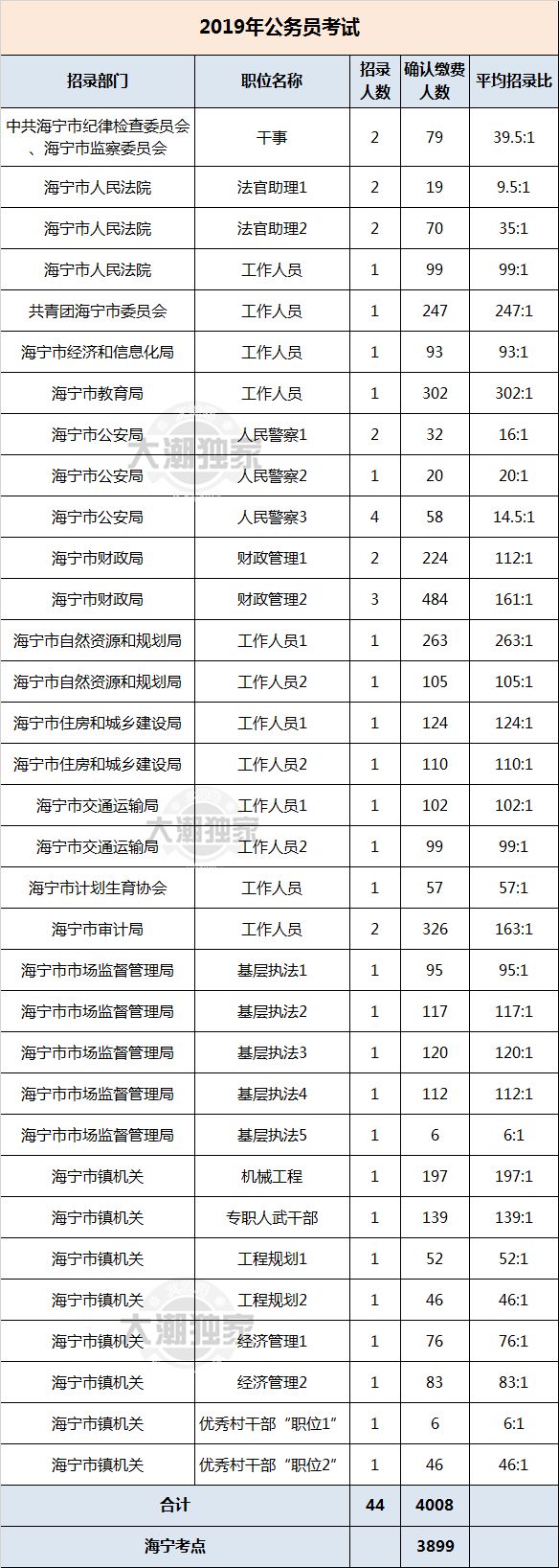 竞争激烈!海宁302人争夺这个岗位!2019公务员考试时间、注意事项都在这! 澳门银河app下载
