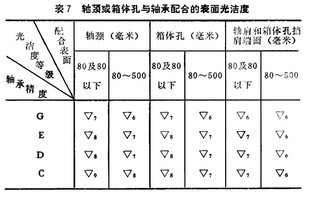 安装轴承的轴颈表面或箱体表面的椭圆度和锥度中的光洁度是如何规定