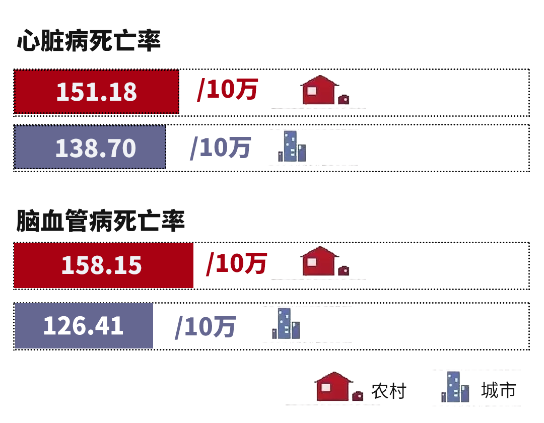 1990~2016 年中国城乡居民心血管病死亡率变化农村心血管病死亡率从