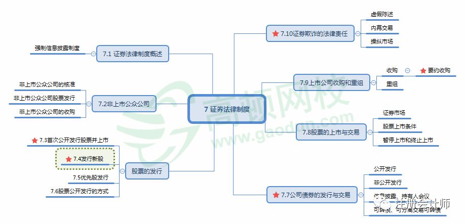 2019年经济法导图_2019年 审计 财管 经济法 战略 高清思维导图 完整版