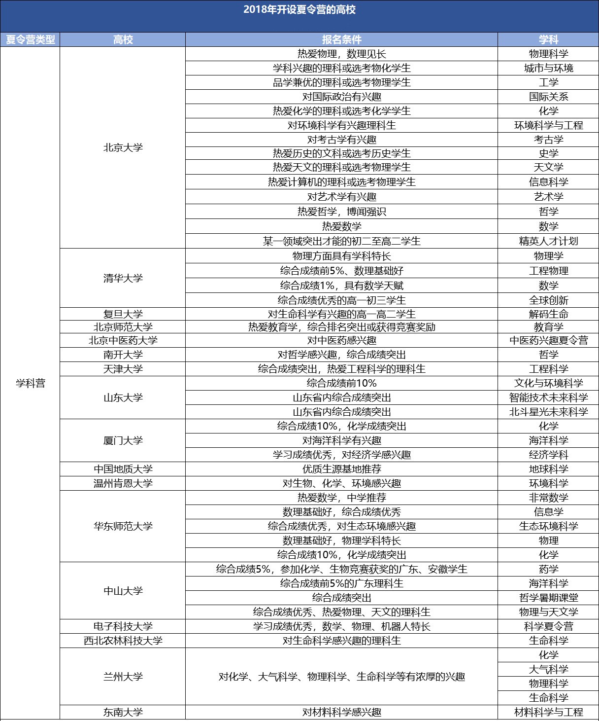 高一高二备考自主星空体育app下载招生第一站——夏令营你不得不争取的一次机会！(图3)