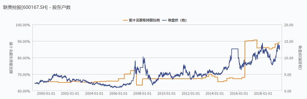 联美控股遭机构抛售 不光是名字取错了