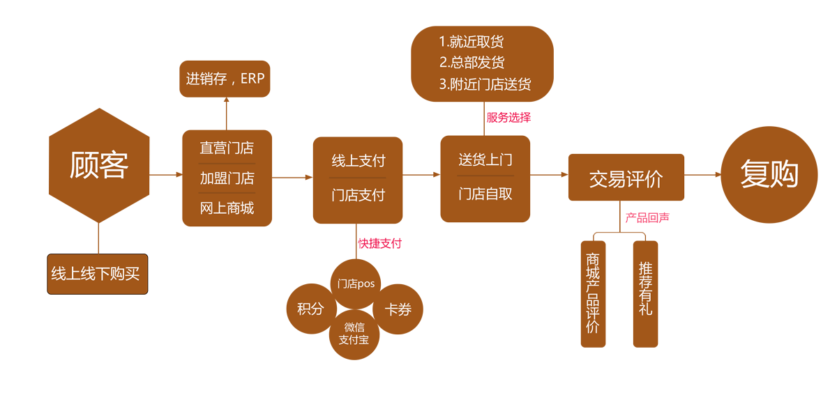 “连锁企业如何解决”异地管理”难题?