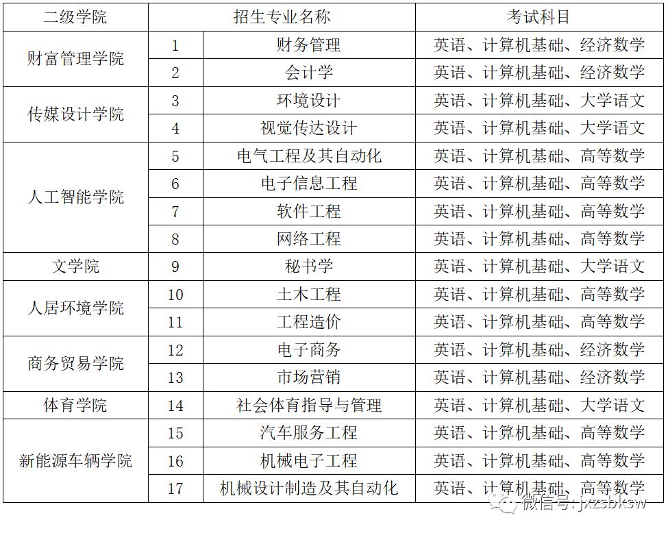 2019年南昌工学院专升本招生简章