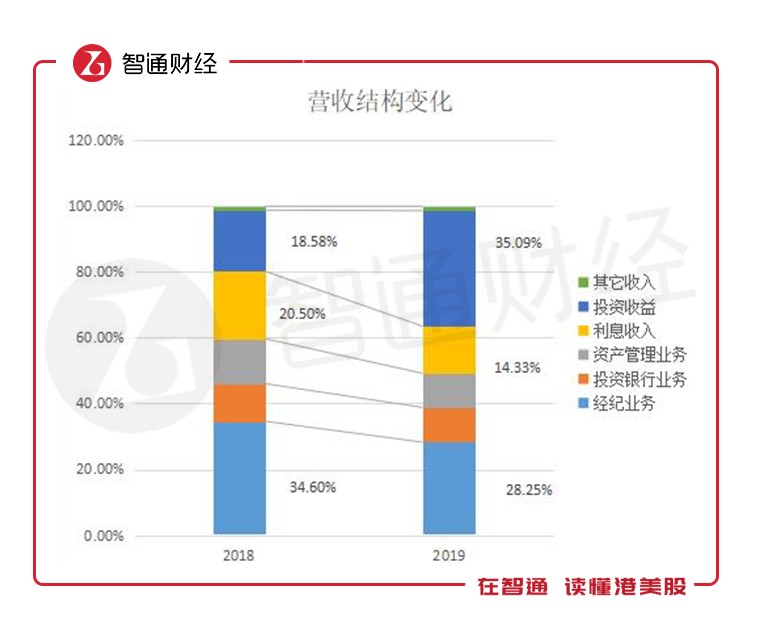 13家港股主板券商一季度营收685.58亿 炒股赚钱竟是如此简单