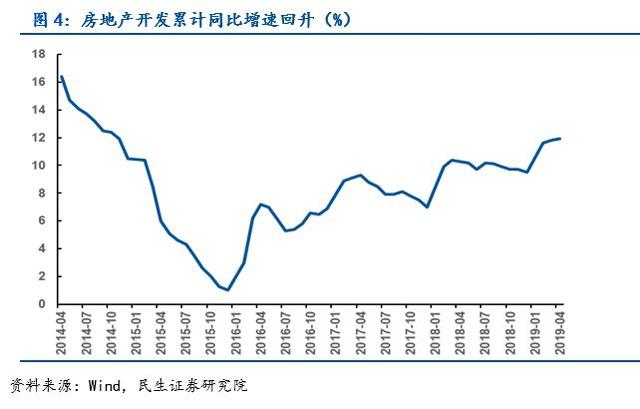 2019四月经济数据预期_数据走势符合预期,继续看好债市机会 2019年4月经济数据点评